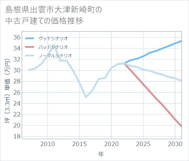 島根県出雲市大津新崎町の中古戸建て価格推移