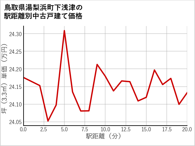 鳥取県湯梨浜町下浅津の徒歩距離別の中古戸建て坪単価
