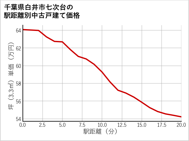千葉県白井市七次台の徒歩距離別の中古戸建て坪単価