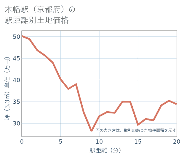 木幡駅(京都府)の徒歩距離別の土地坪単価