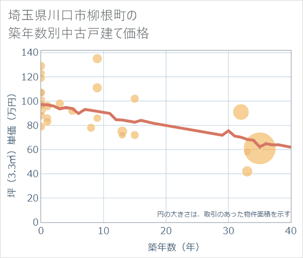 埼玉県川口市柳根町の築年数別の中古戸建て坪単価