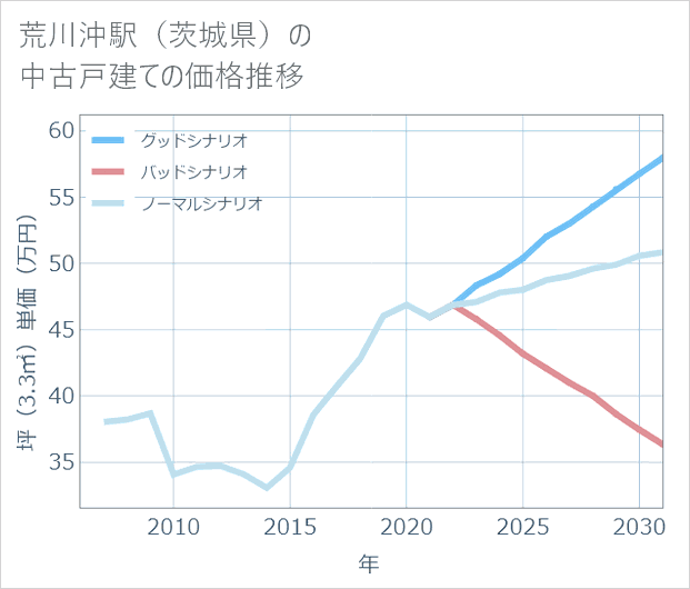 荒川沖駅(茨城県)の中古戸建て価格推移