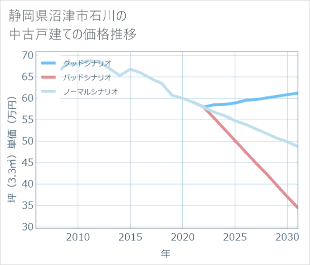 静岡県沼津市石川の中古戸建て価格推移