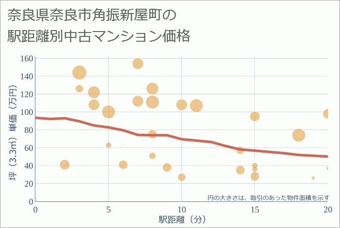 奈良県奈良市角振新屋町の徒歩距離別の中古マンション坪単価