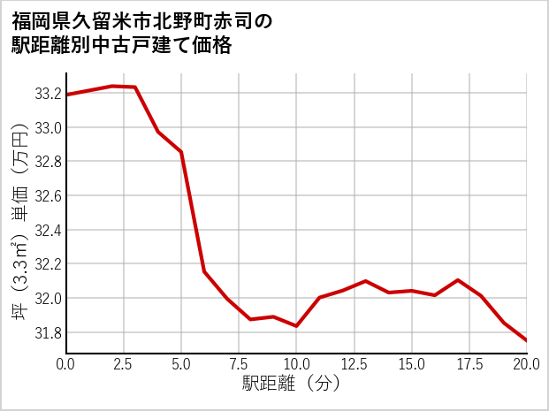 福岡県久留米市北野町赤司の徒歩距離別の中古戸建て坪単価