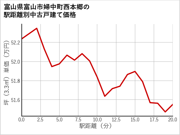 富山県富山市婦中町西本郷の徒歩距離別の中古戸建て坪単価