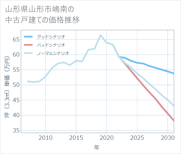 山形県山形市嶋南の中古戸建て価格推移