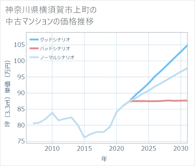 神奈川県横須賀市上町の中古マンション価格推移