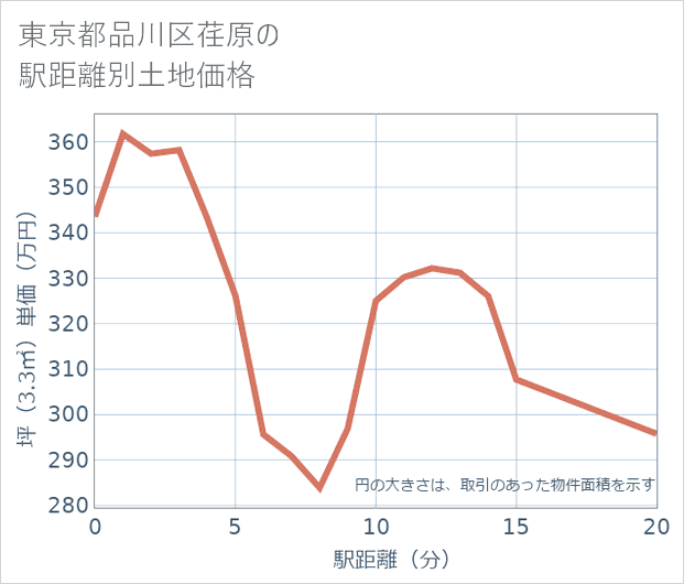 東京都品川区荏原の徒歩距離別の土地坪単価