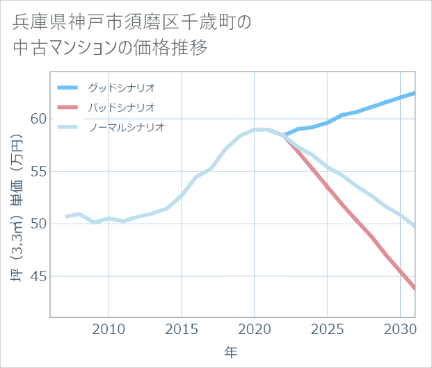 兵庫県神戸市須磨区千歳町の中古マンション価格推移