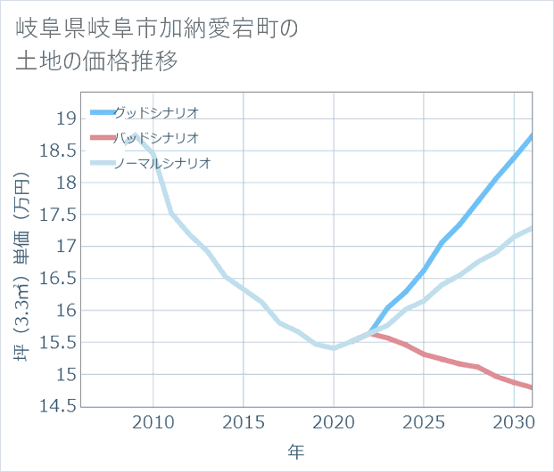 岐阜県岐阜市加納愛宕町の土地価格推移