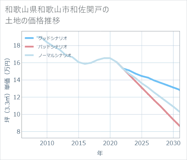 和歌山県和歌山市和佐関戸の土地価格推移