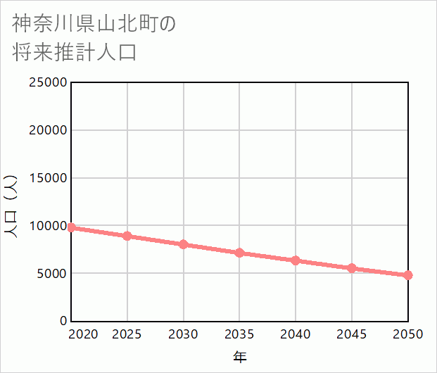 山北町の将来推計人口
