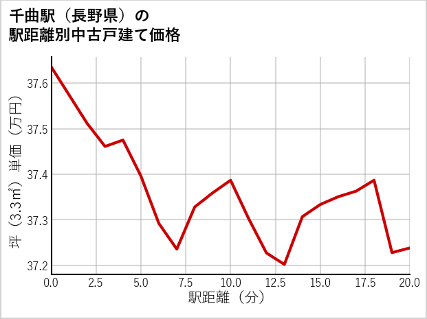 千曲駅（長野県）の徒歩距離別の中古戸建て坪単価