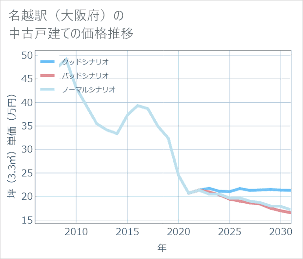 名越駅(大阪府)の中古戸建て価格推移