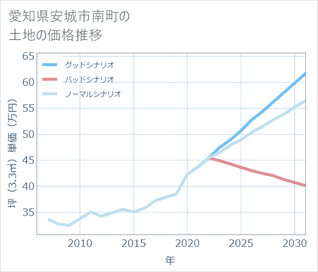 愛知県安城市南町の土地価格推移