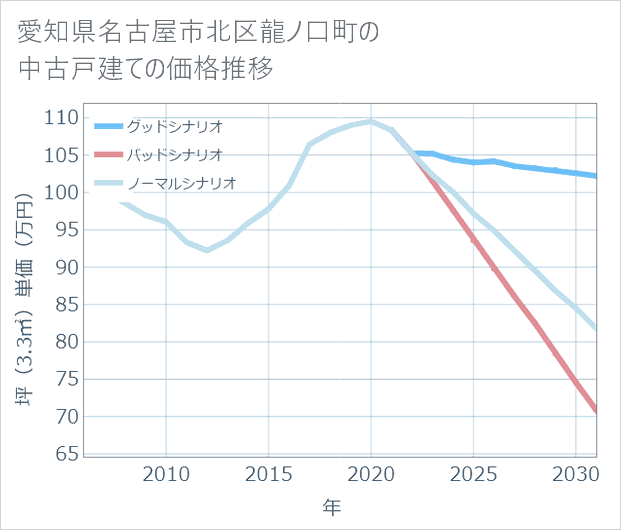 愛知県名古屋市北区龍ノ口町の中古戸建て価格推移