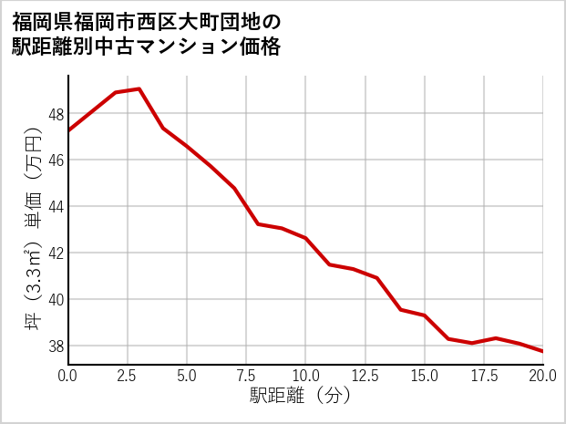 福岡県福岡市西区大町団地の徒歩距離別の中古マンション坪単価