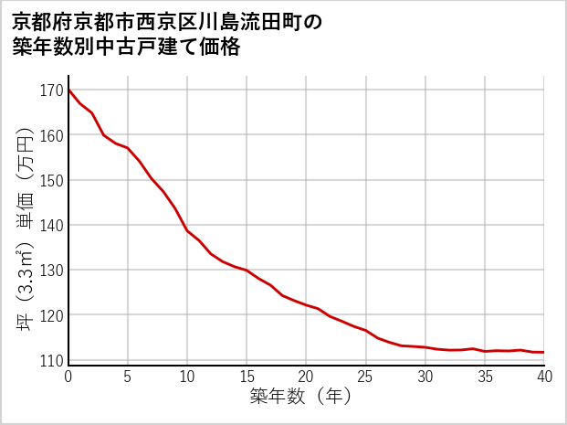 京都府京都市西京区川島流田町の築年数別の中古戸建て坪単価