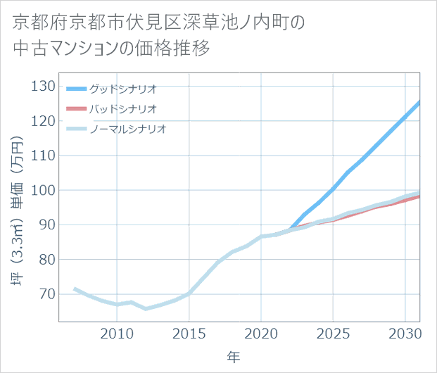 京都府京都市伏見区深草池ノ内町の中古マンション価格推移