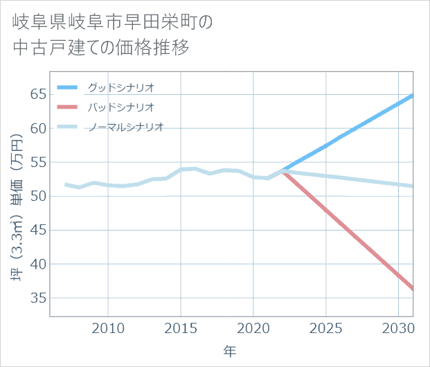岐阜県岐阜市早田栄町の中古戸建て価格推移