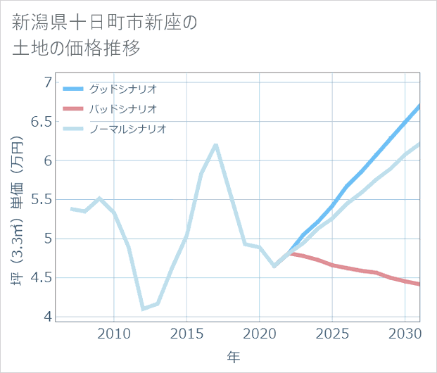 新潟県十日町市新座の土地価格推移