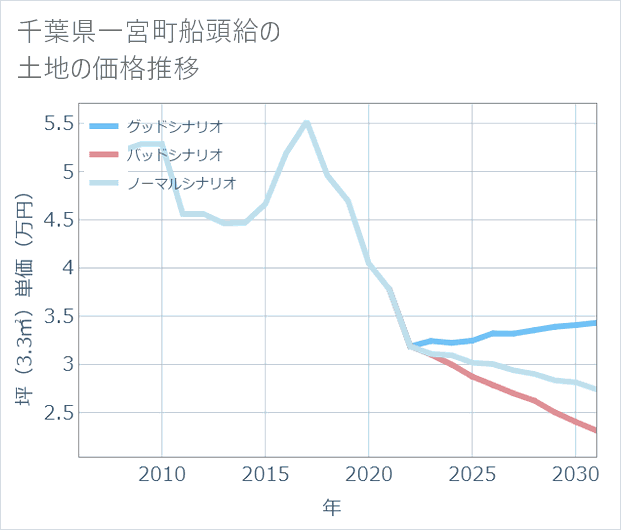 千葉県一宮町船頭給の土地価格推移