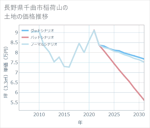 長野県千曲市稲荷山の土地価格推移
