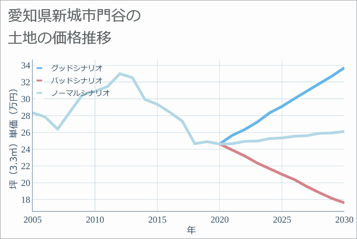 愛知県新城市門谷の土地価格推移