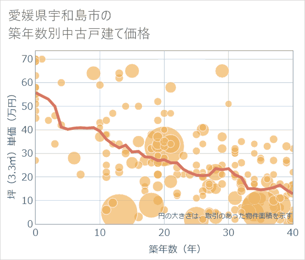 愛媛県宇和島市の築年数別の中古戸建て坪単価