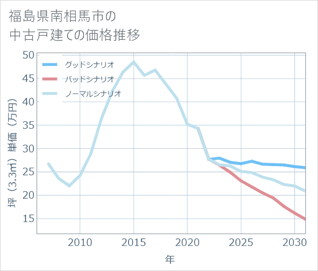 福島県南相馬市の中古戸建て価格推移