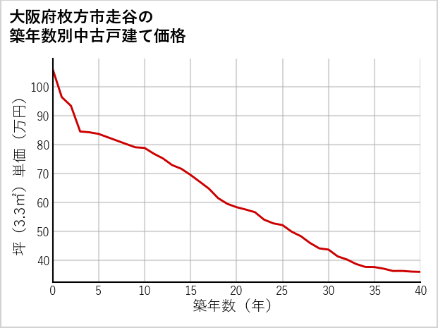 大阪府枚方市走谷の築年数別の中古戸建て坪単価