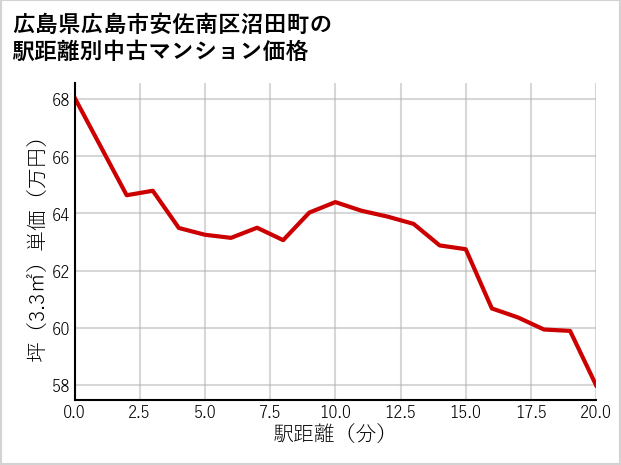 広島県広島市安佐南区沼田町の徒歩距離別の中古マンション坪単価