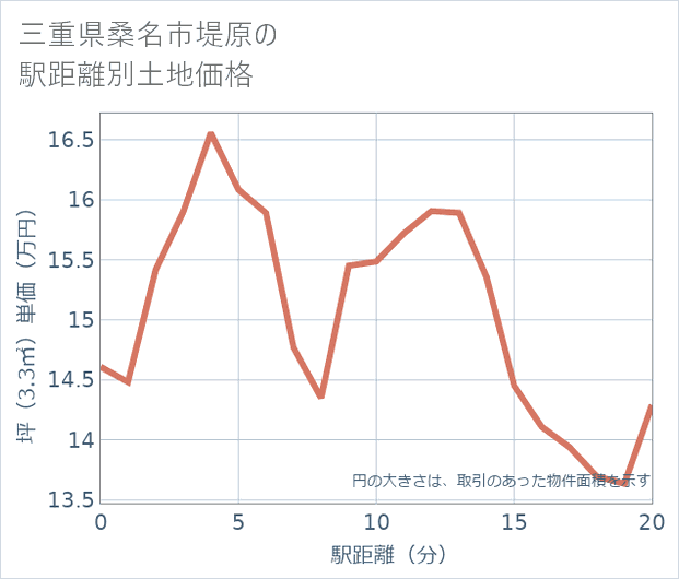 三重県桑名市堤原の徒歩距離別の土地坪単価