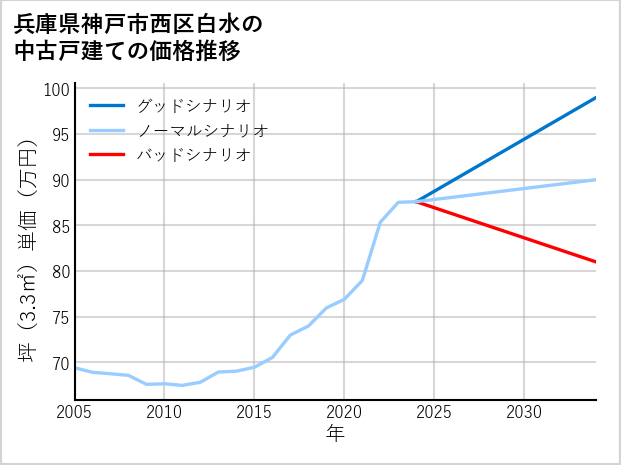 兵庫県神戸市西区白水の中古戸建て価格推移