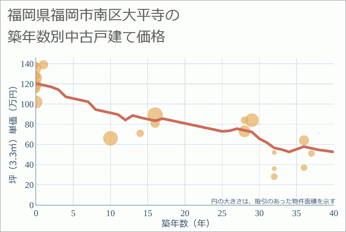 福岡県福岡市南区大平寺の築年数別の中古戸建て坪単価