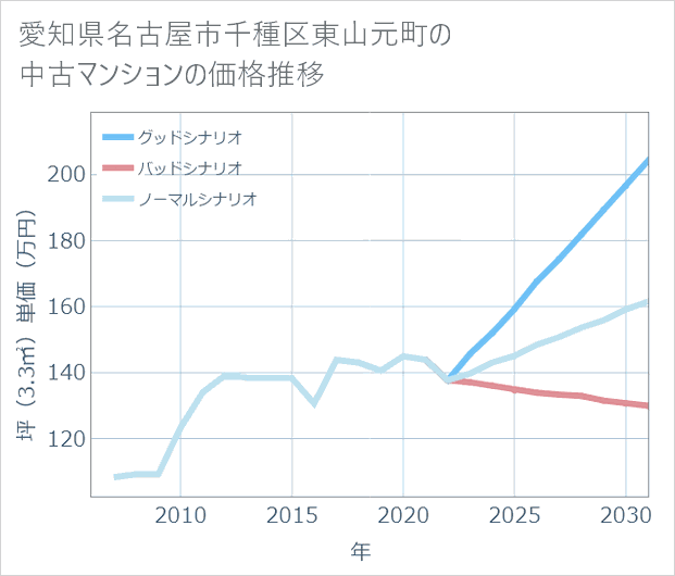 愛知県名古屋市千種区東山元町の中古マンション価格推移