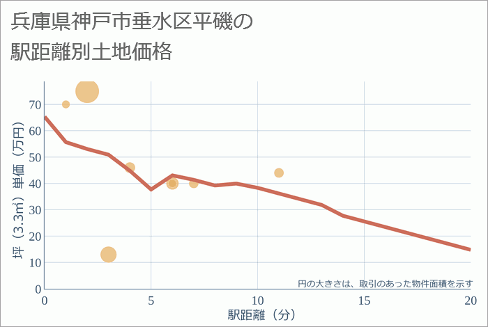 兵庫県神戸市垂水区平磯の徒歩距離別の土地坪単価