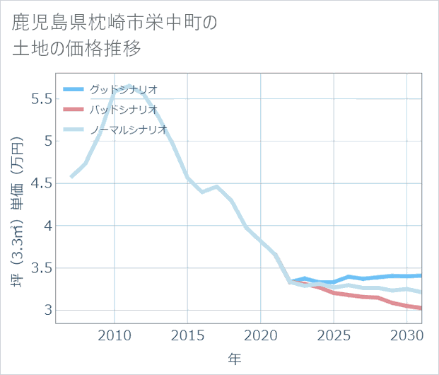 鹿児島県枕崎市栄中町の土地価格推移