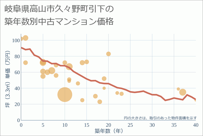 岐阜県高山市久々野町引下の築年数別の中古マンション坪単価