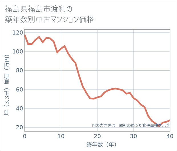 福島県福島市渡利の築年数別の中古マンション坪単価