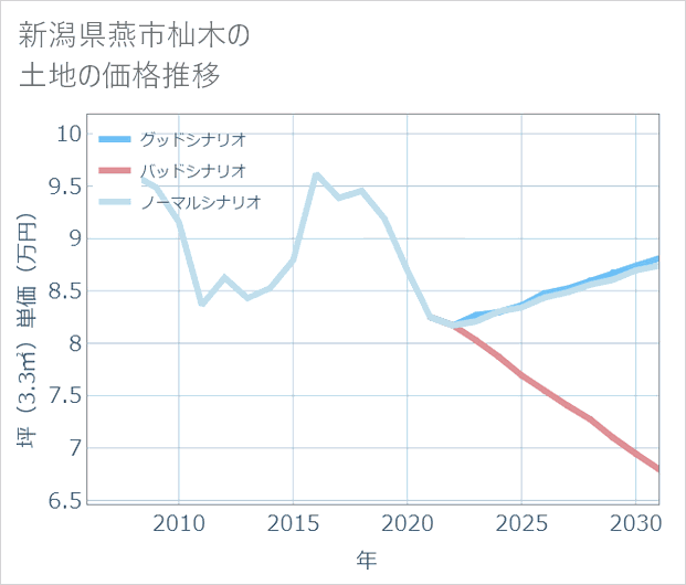新潟県燕市杣木の土地価格推移