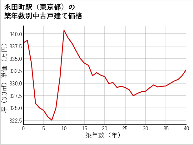永田町駅（東京都）の築年数別の中古戸建て坪単価