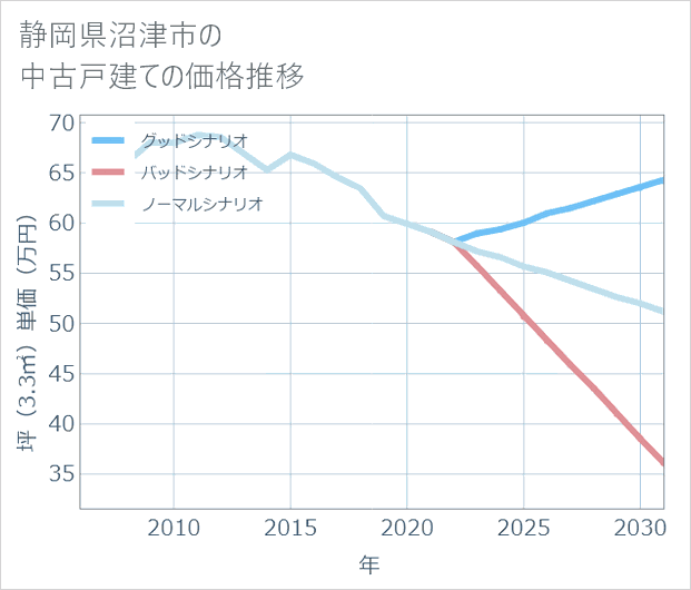 静岡県沼津市の中古戸建て価格推移
