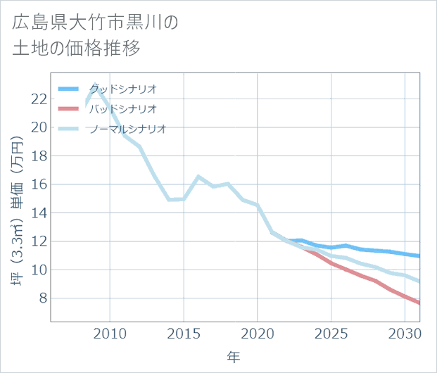 広島県大竹市黒川の土地価格推移