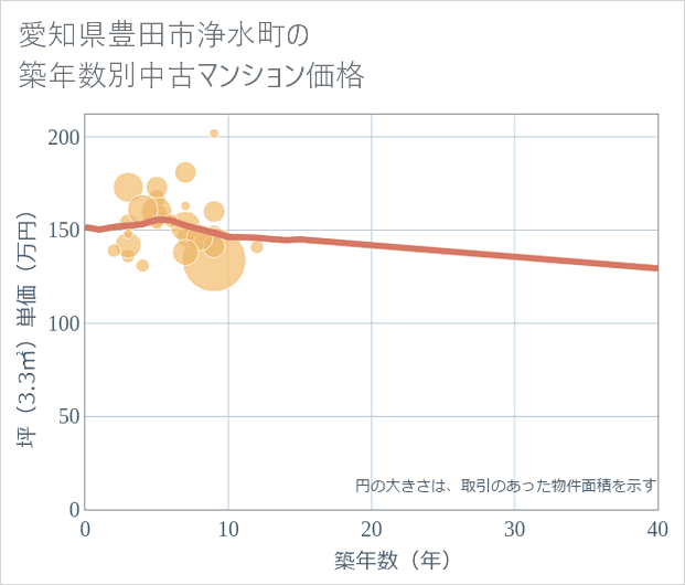 愛知県豊田市浄水町の築年数別の中古マンション坪単価