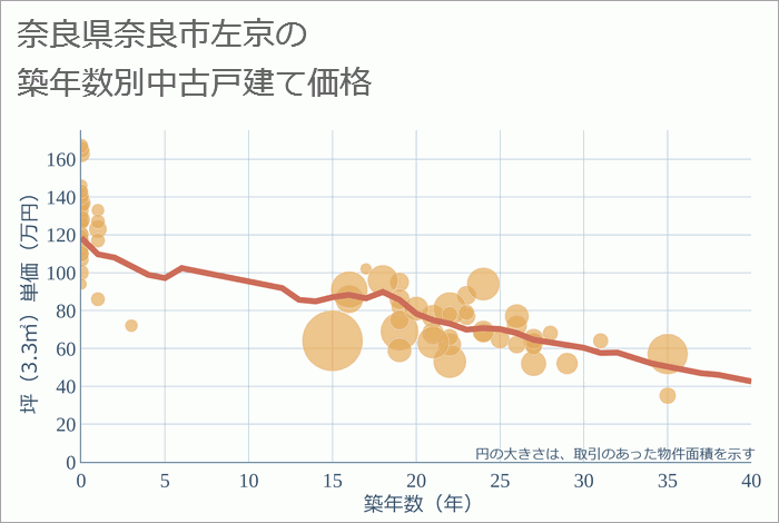 奈良県奈良市左京の築年数別の中古戸建て坪単価