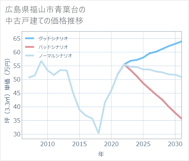 広島県福山市青葉台の中古戸建て価格推移