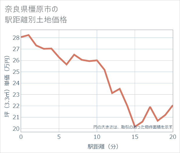 奈良県橿原市の徒歩距離別の土地坪単価