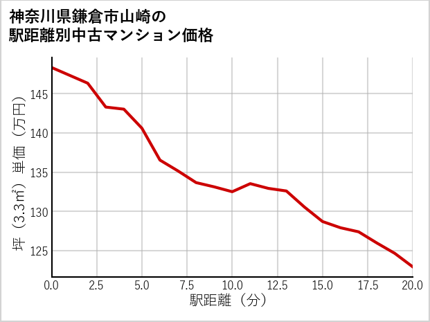 神奈川県鎌倉市山崎の徒歩距離別の中古マンション坪単価